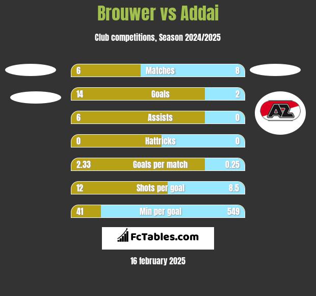 Brouwer vs Addai h2h player stats