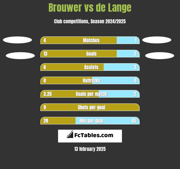 Brouwer vs de Lange h2h player stats