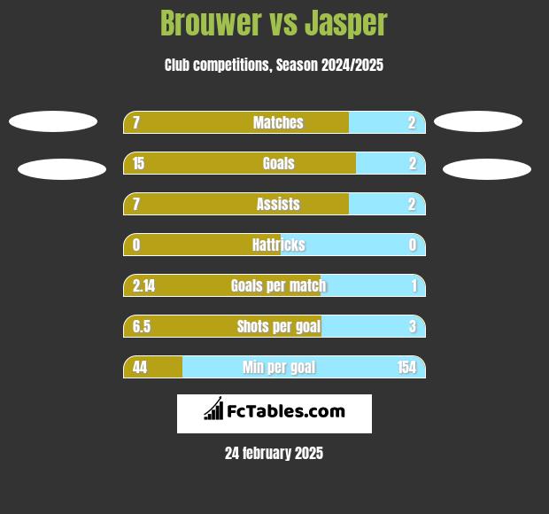 Brouwer vs Jasper h2h player stats