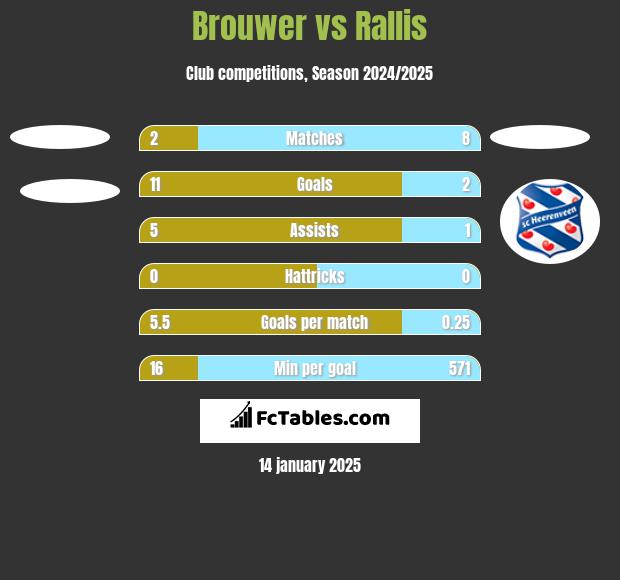 Brouwer vs Rallis h2h player stats