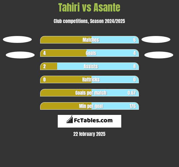 Tahiri vs Asante h2h player stats