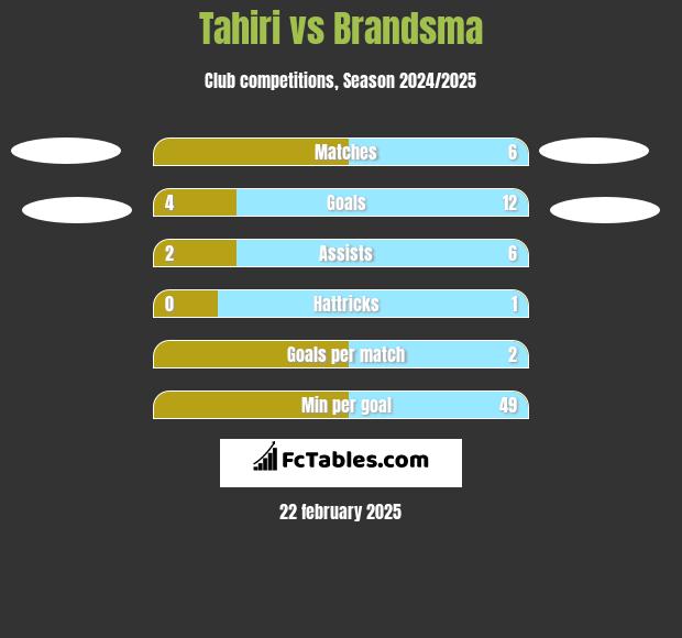 Tahiri vs Brandsma h2h player stats