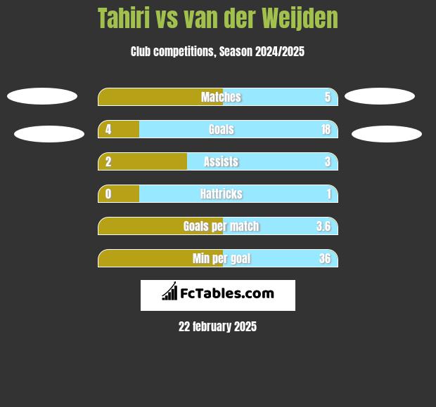 Tahiri vs van der Weijden h2h player stats