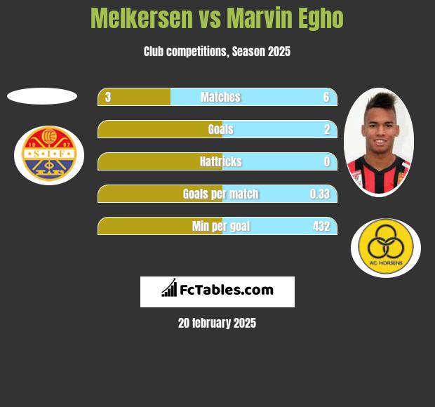 Melkersen vs Marvin Egho h2h player stats