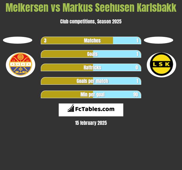 Melkersen vs Markus Seehusen Karlsbakk h2h player stats