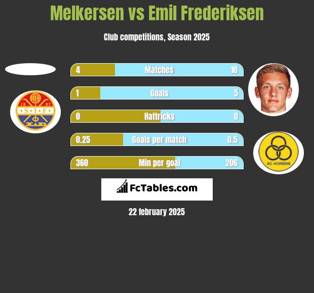 Melkersen vs Emil Frederiksen h2h player stats