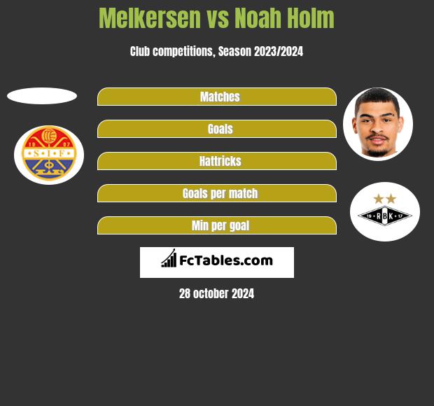 Melkersen vs Noah Holm h2h player stats