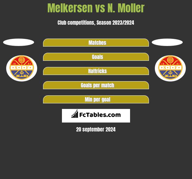 Melkersen vs N. Moller h2h player stats