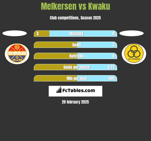 Melkersen vs Kwaku h2h player stats