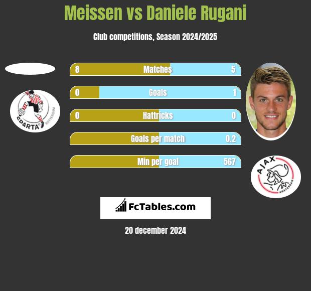 Meissen vs Daniele Rugani h2h player stats