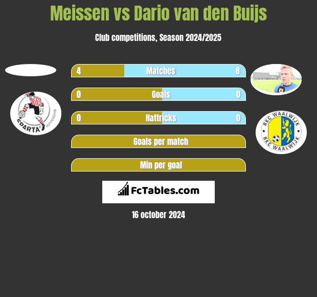 Meissen vs Dario van den Buijs h2h player stats