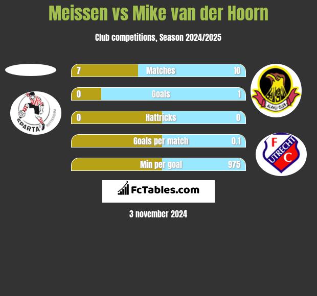 Meissen vs Mike van der Hoorn h2h player stats