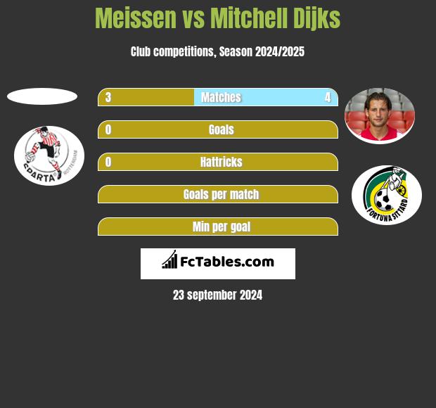 Meissen vs Mitchell Dijks h2h player stats