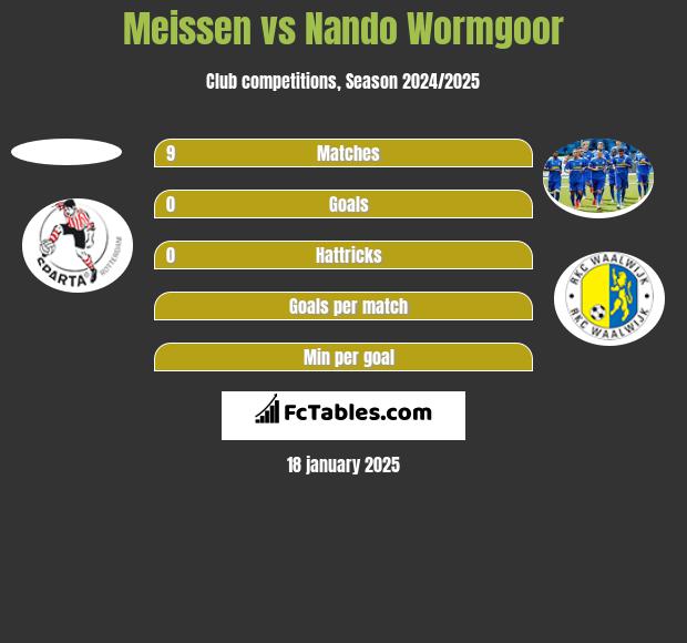 Meissen vs Nando Wormgoor h2h player stats