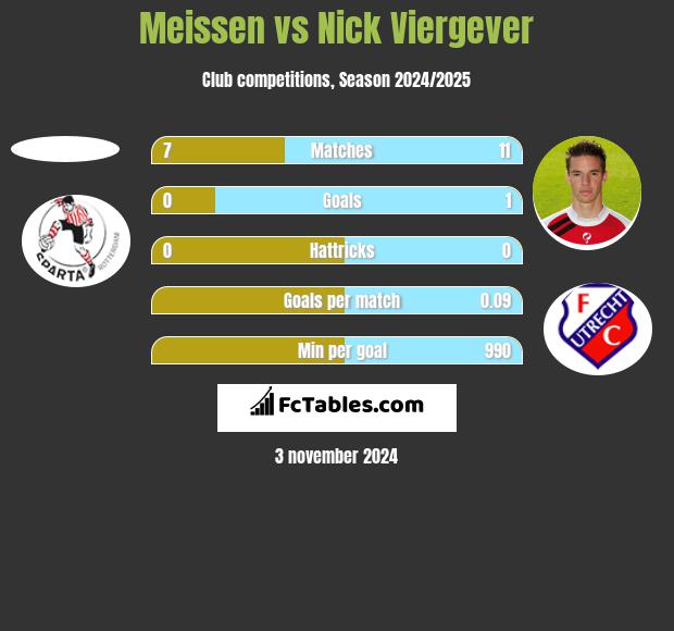 Meissen vs Nick Viergever h2h player stats