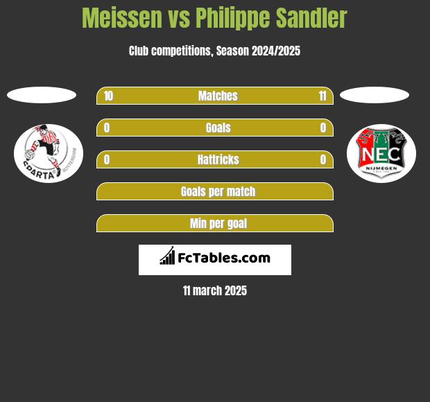 Meissen vs Philippe Sandler h2h player stats