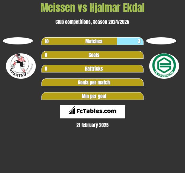 Meissen vs Hjalmar Ekdal h2h player stats