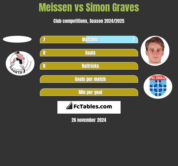 Meissen vs Simon Graves h2h player stats