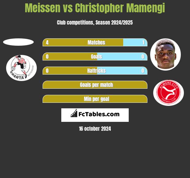 Meissen vs Christopher Mamengi h2h player stats