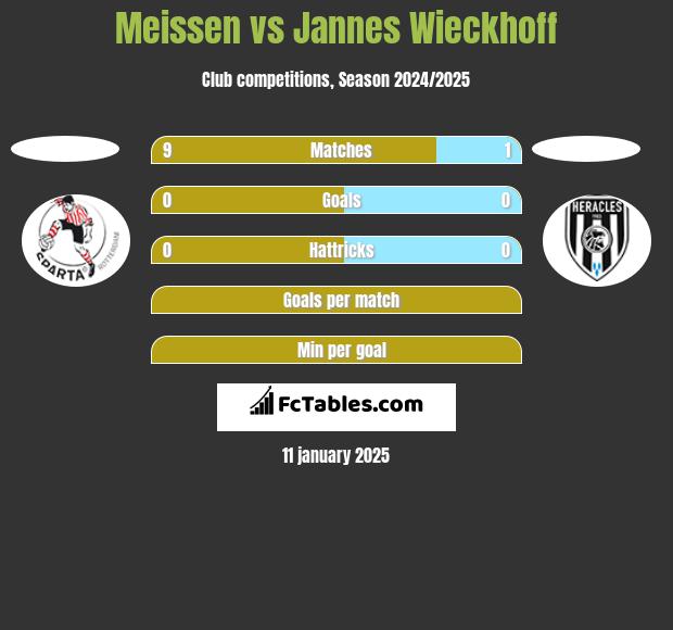 Meissen vs Jannes Wieckhoff h2h player stats