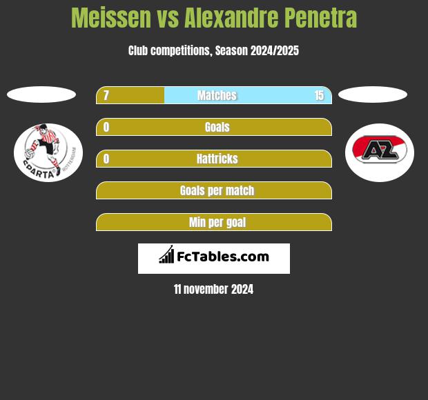 Meissen vs Alexandre Penetra h2h player stats