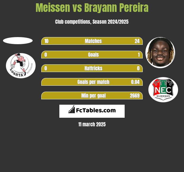 Meissen vs Brayann Pereira h2h player stats