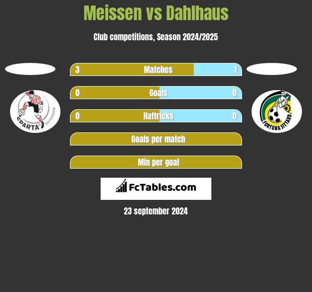 Meissen vs Dahlhaus h2h player stats