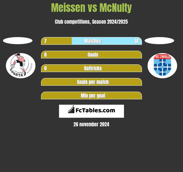 Meissen vs McNulty h2h player stats