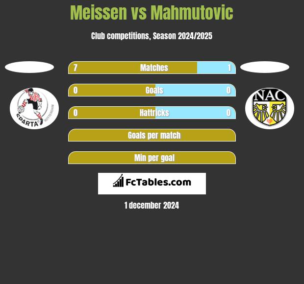 Meissen vs Mahmutovic h2h player stats