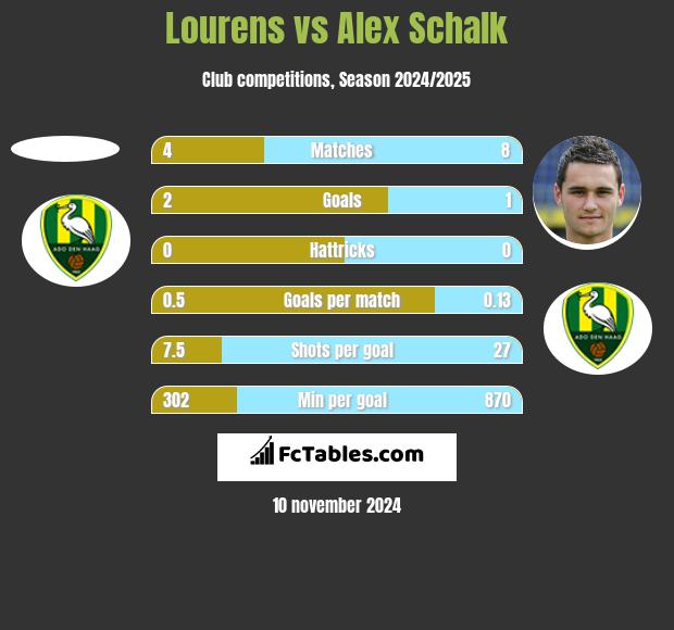 Lourens vs Alex Schalk h2h player stats