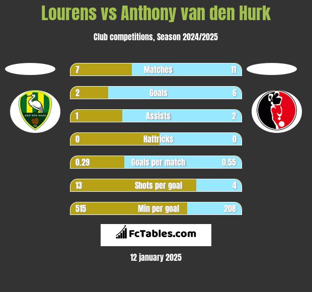 Lourens vs Anthony van den Hurk h2h player stats