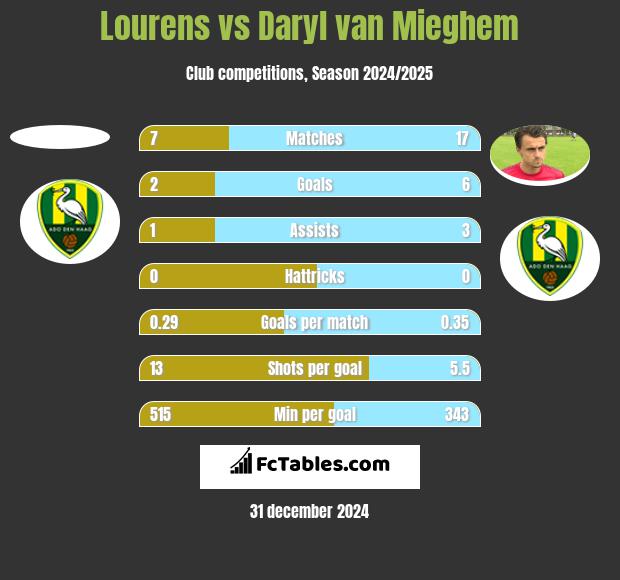 Lourens vs Daryl van Mieghem h2h player stats