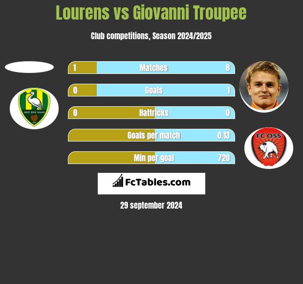 Lourens vs Giovanni Troupee h2h player stats