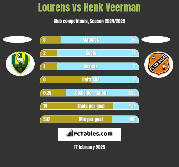 Lourens vs Henk Veerman h2h player stats