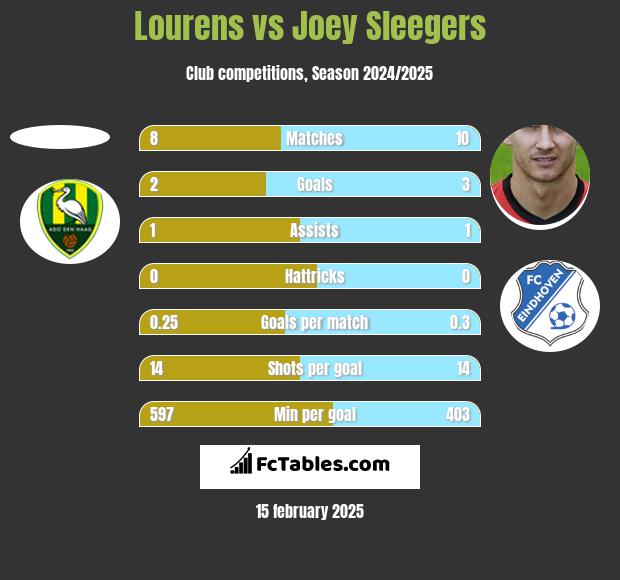 Lourens vs Joey Sleegers h2h player stats