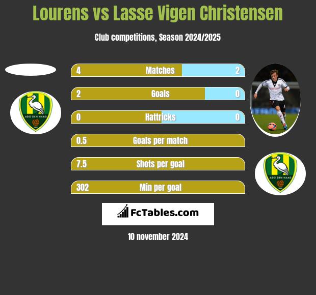 Lourens vs Lasse Vigen Christensen h2h player stats