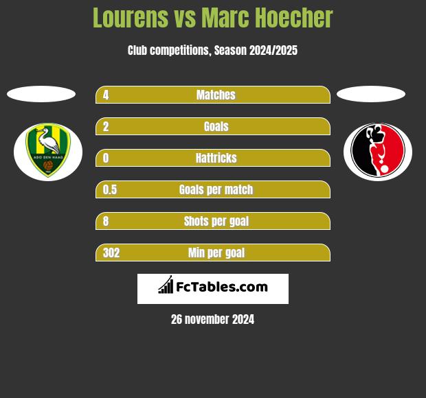 Lourens vs Marc Hoecher h2h player stats