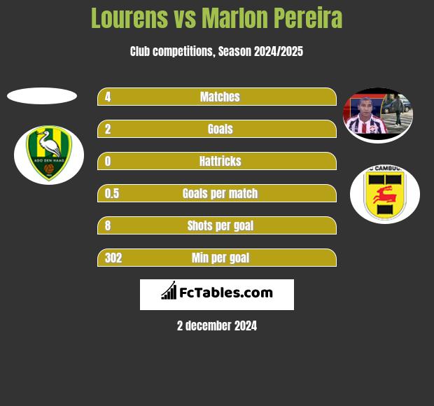 Lourens vs Marlon Pereira h2h player stats