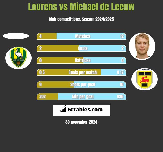 Lourens vs Michael de Leeuw h2h player stats