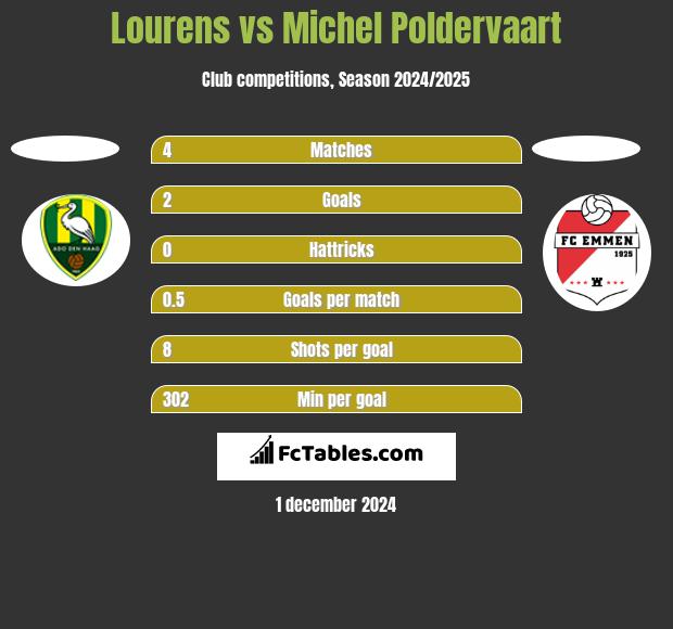 Lourens vs Michel Poldervaart h2h player stats