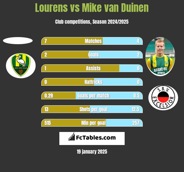 Lourens vs Mike van Duinen h2h player stats