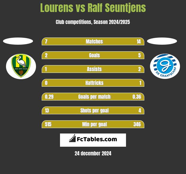 Lourens vs Ralf Seuntjens h2h player stats