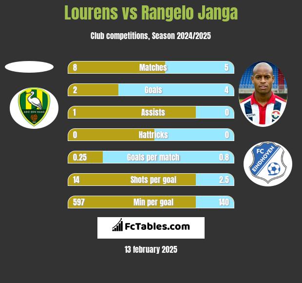 Lourens vs Rangelo Janga h2h player stats