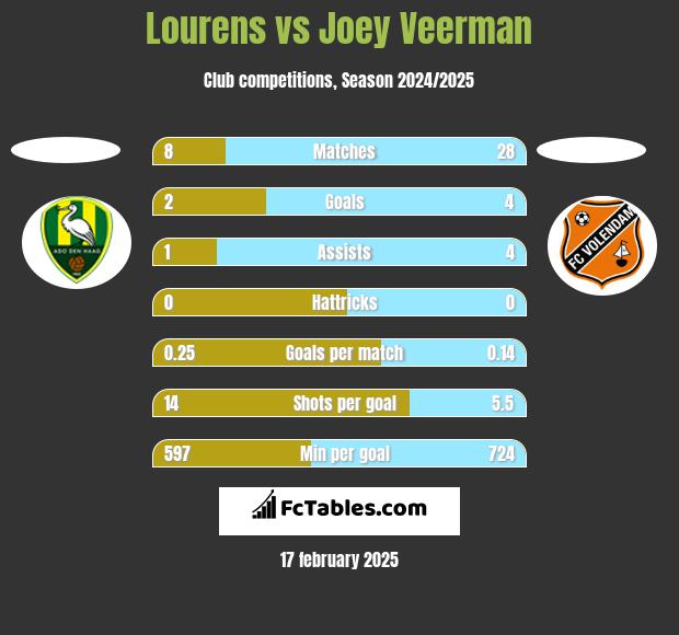 Lourens vs Joey Veerman h2h player stats