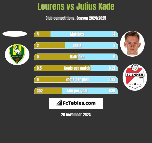 Lourens vs Julius Kade h2h player stats