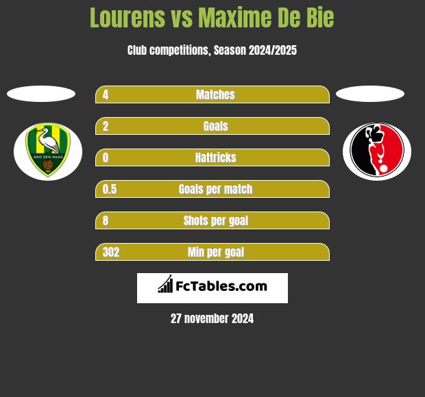 Lourens vs Maxime De Bie h2h player stats