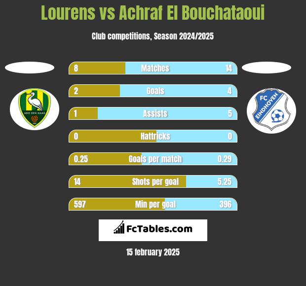 Lourens vs Achraf El Bouchataoui h2h player stats