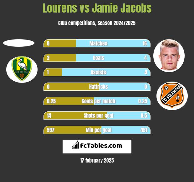 Lourens vs Jamie Jacobs h2h player stats