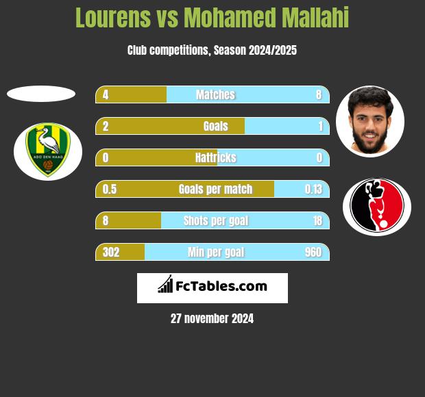 Lourens vs Mohamed Mallahi h2h player stats