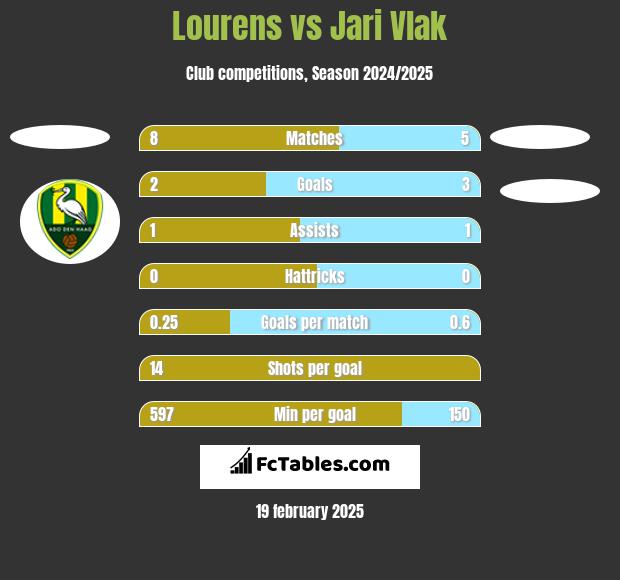 Lourens vs Jari Vlak h2h player stats